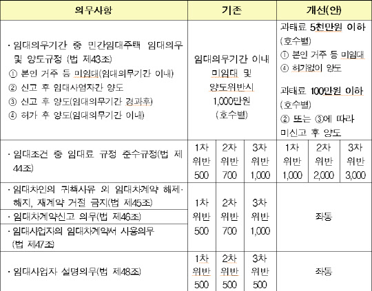 지난 9일 발표된 등록 임대주택 관리 강화방안. <국토교통부 제공>